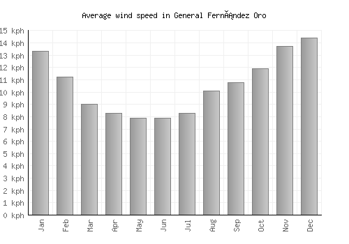 General Fernández Oro average winspeed by month (km/h)