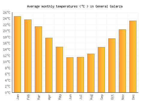 General Galarza average temperature chart (Celsius)