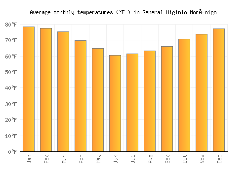 General Higinio Morínigo average temperature chart (Fahrenheit)