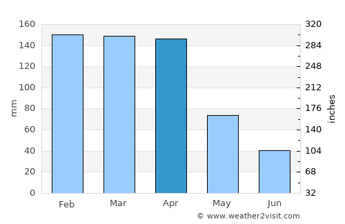 General José de San Martín average rain in April