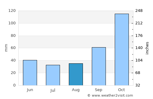 General José de San Martín average rain in August