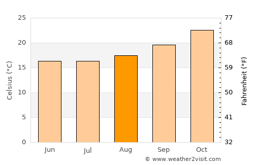 General José de San Martín average temperature in August