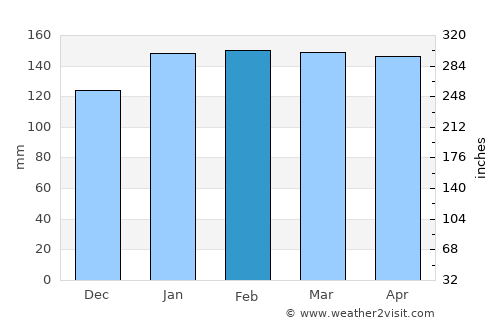General José de San Martín average rain in February