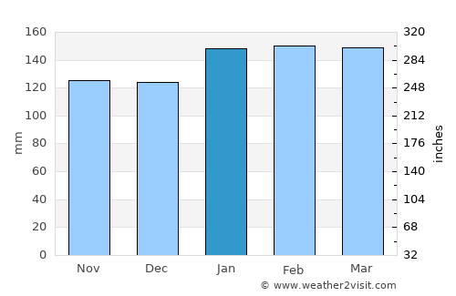 General José de San Martín average rain in January