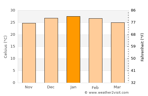 General José de San Martín average temperature in January