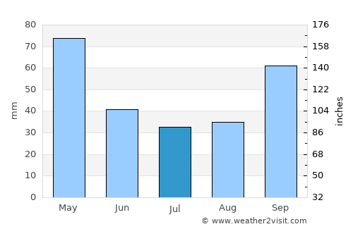 General José de San Martín average rain in July