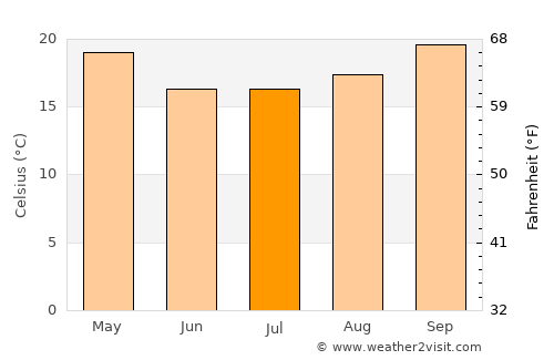 General José de San Martín average temperature in July