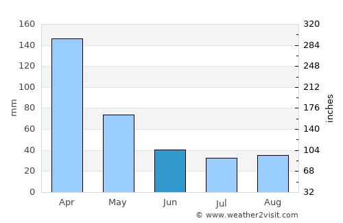 General José de San Martín average rain in June