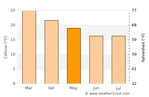 General José de San Martín average temperature in May
