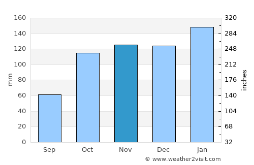 General José de San Martín average rain in November