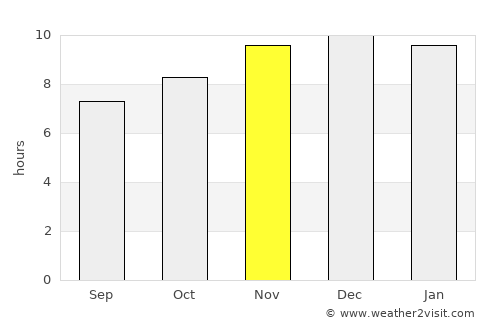 General José de San Martín average rain in November