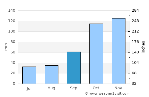 General José de San Martín average rain in September