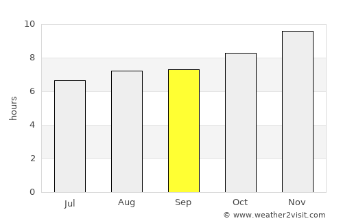 General José de San Martín average rain in September