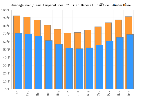 General José de San Martín average minimum / maximum temperatures (Fahrenheit)