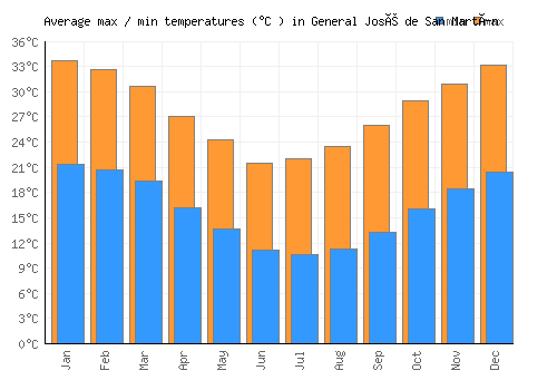 General José de San Martín average minimum / maximum temperatures (Celsius)