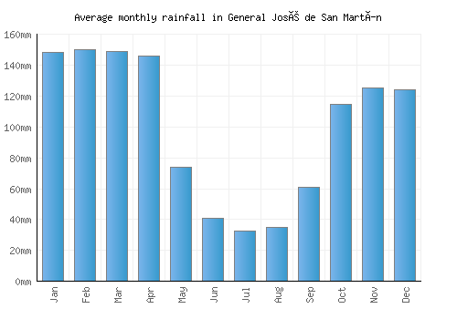 General José de San Martín monthly rainfall chart (mm)