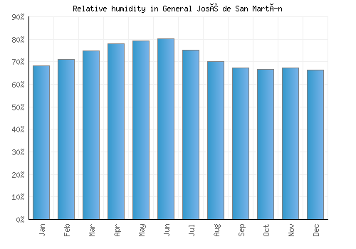 General José de San Martín relative humidity averages