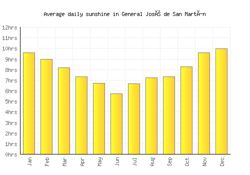 General José de San Martín average daily sunshine chart