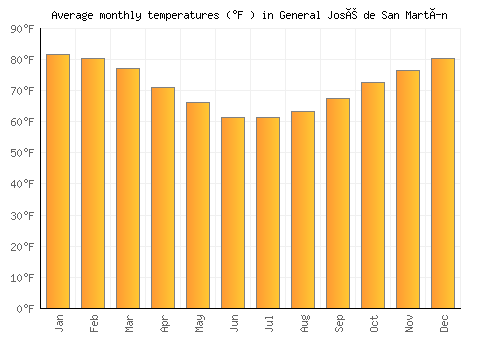 General José de San Martín average temperature chart (Fahrenheit)