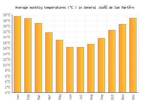 General José de San Martín average temperature chart (Celsius)