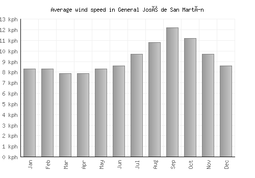 General José de San Martín average winspeed by month (km/h)