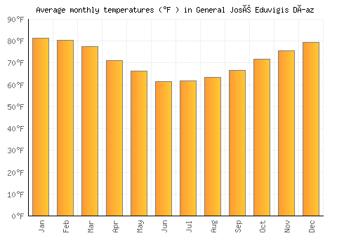 General José Eduvigis Díaz average temperature chart (Fahrenheit)