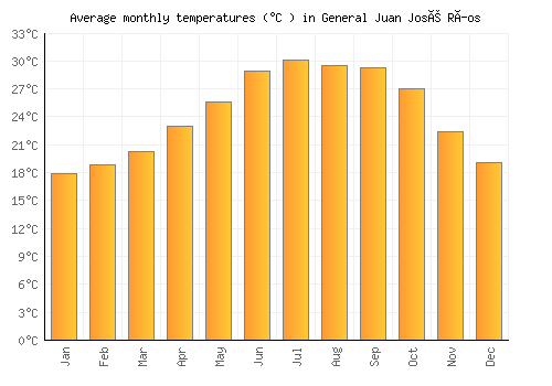 General Juan José Ríos average temperature chart (Celsius)