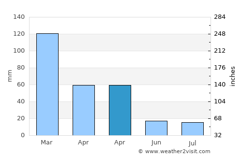 General Levalle average rain in April