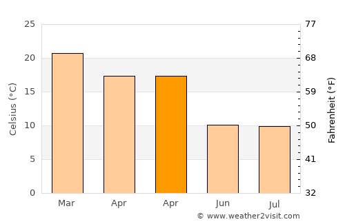 General Levalle average temperature in April