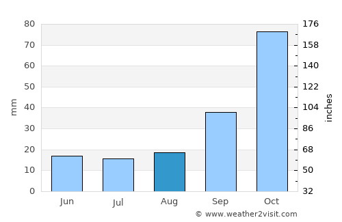 General Levalle average rain in August