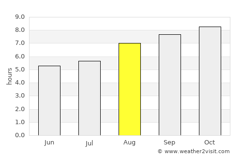 General Levalle average rain in August