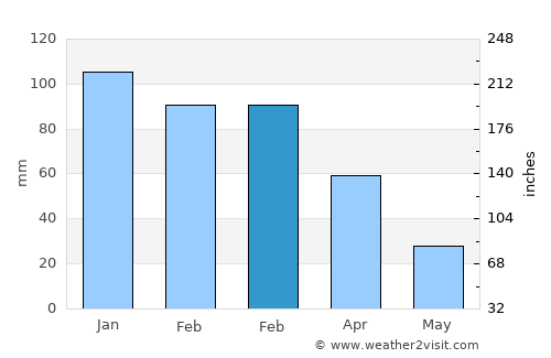 General Levalle average rain in February