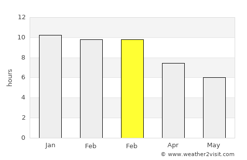 General Levalle average rain in February