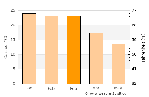 General Levalle average temperature in February
