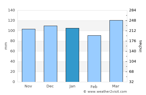 General Levalle average rain in January