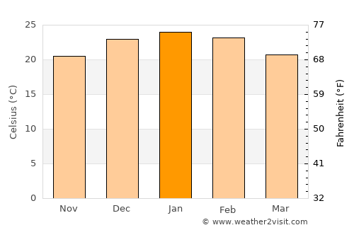 General Levalle average temperature in January