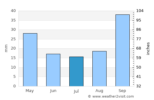 General Levalle average rain in July