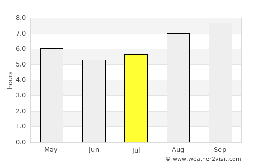 General Levalle average rain in July