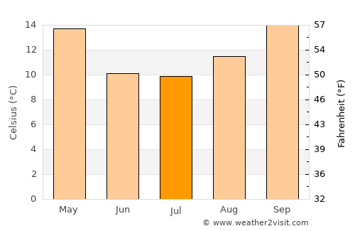 General Levalle average temperature in July