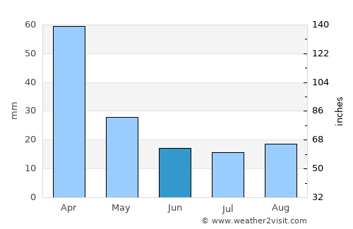 General Levalle average rain in June