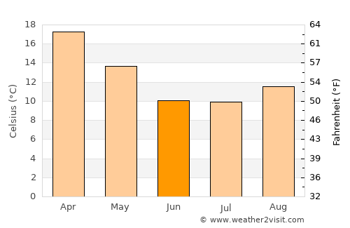General Levalle average temperature in June