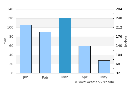 General Levalle average rain in March