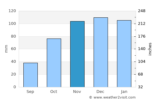 General Levalle average rain in November