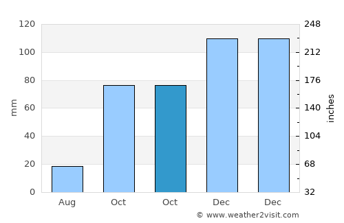 General Levalle average rain in October