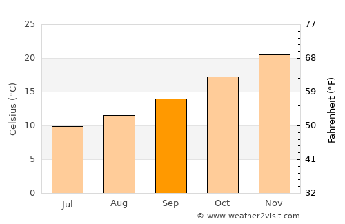 General Levalle average temperature in September