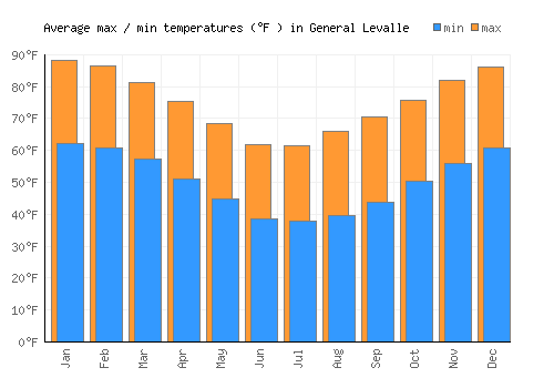 General Levalle average minimum / maximum temperatures (Fahrenheit)