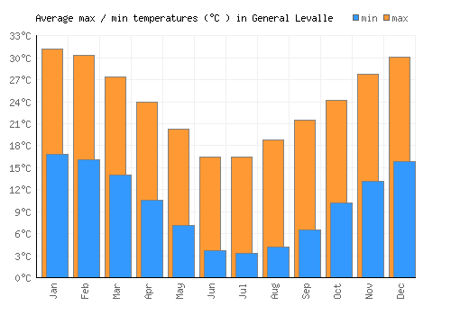 General Levalle average minimum / maximum temperatures (Celsius)