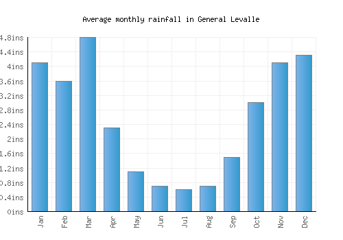 General Levalle monthly rainfall chart (inches)