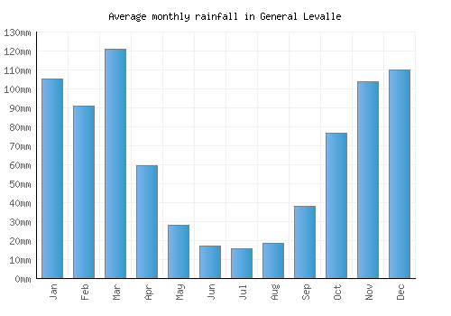 General Levalle monthly rainfall chart (mm)