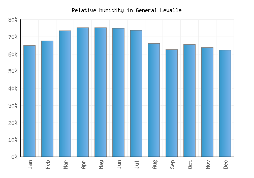 General Levalle relative humidity averages